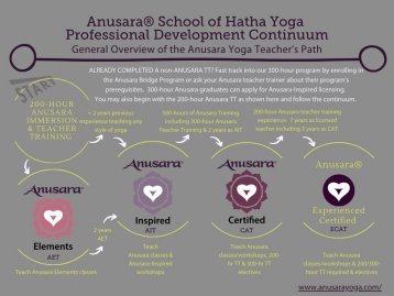 Panoramica del percorso dell'insegnante di yoga Anusara